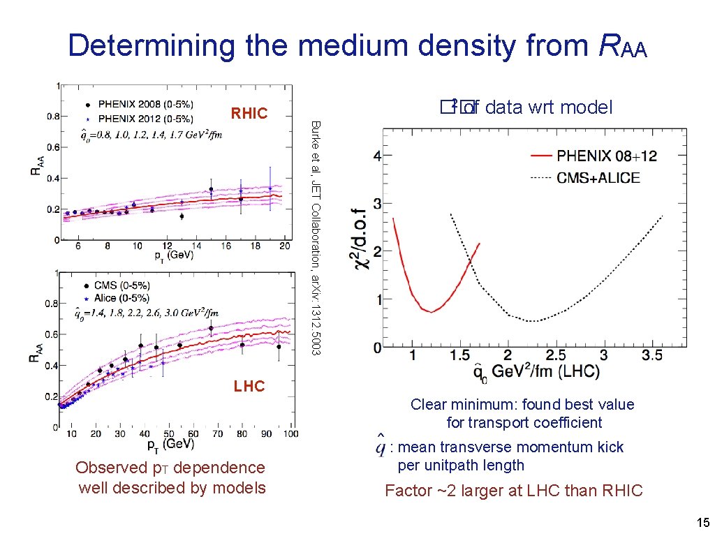 Determining the medium density from RAA Burke et al, JET Collaboration, ar. Xiv: 1312.