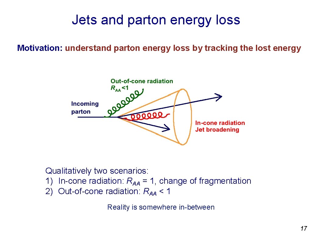Jets and parton energy loss Motivation: understand parton energy loss by tracking the lost