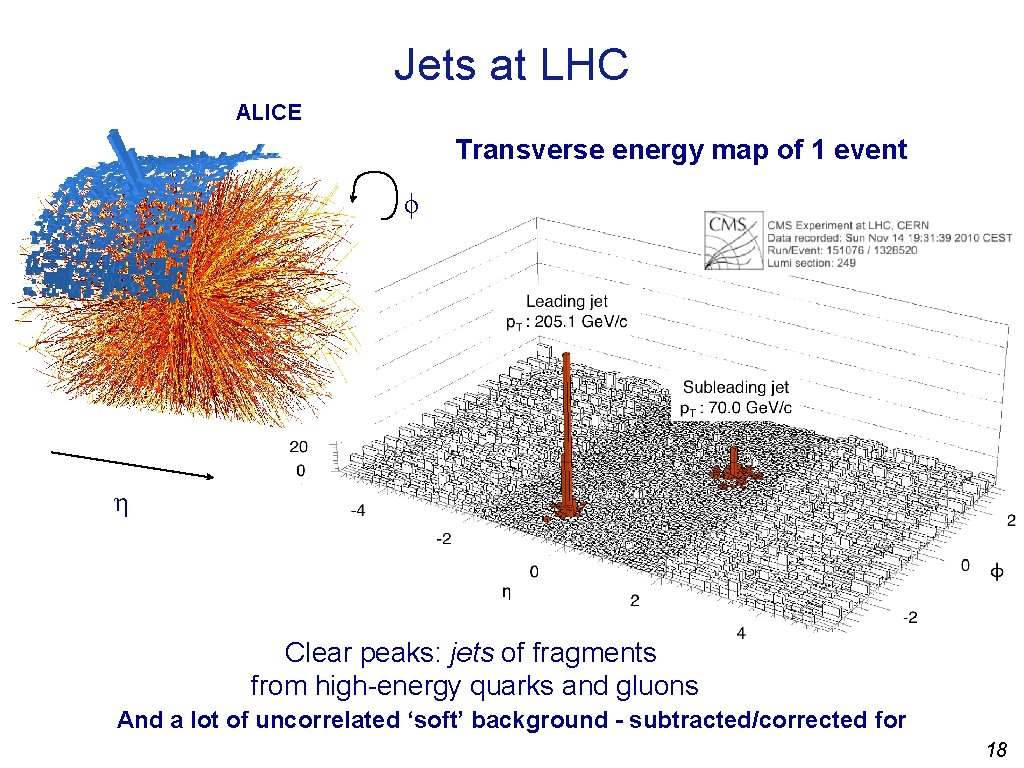 Jets at LHC ALICE Transverse energy map of 1 event ϕ η Clear peaks: