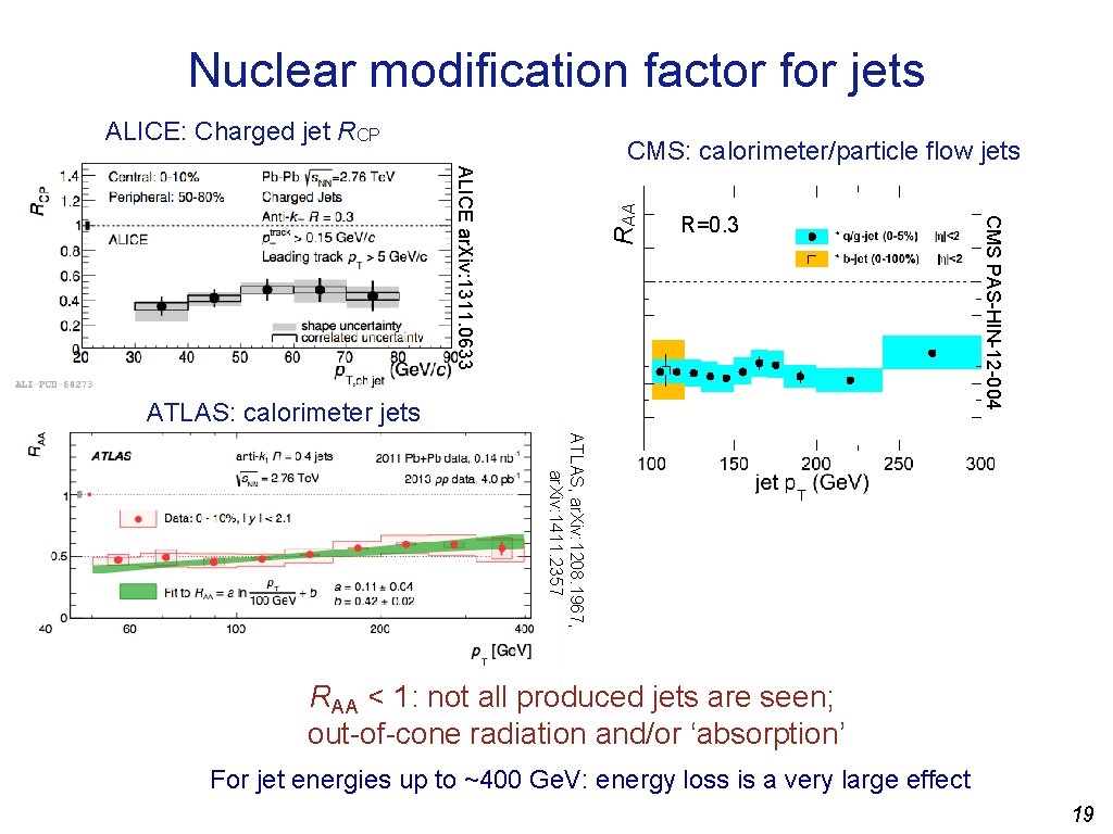 Nuclear modification factor for jets ALICE: Charged jet RCP CMS: calorimeter/particle flow jets RAA
