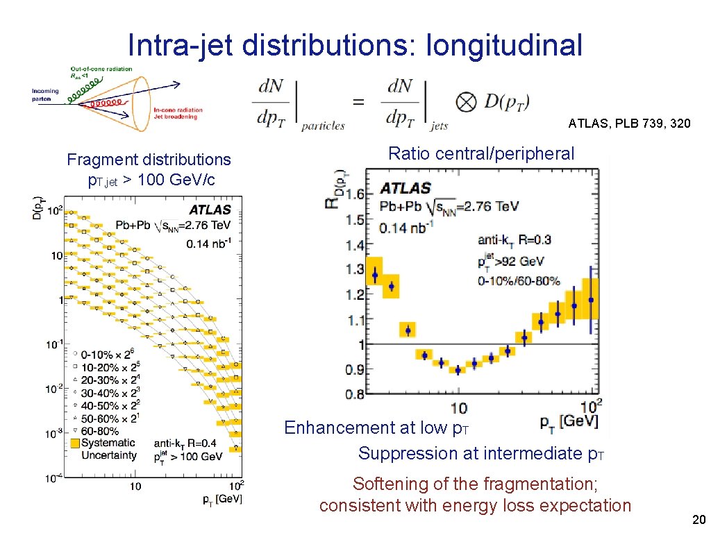 Intra-jet distributions: longitudinal ATLAS, PLB 739, 320 Fragment distributions p. T, jet > 100