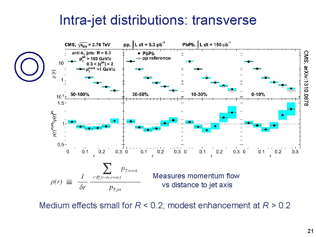 Intra-jet distributions: transverse CMS, ar. Xiv: 1310. 0878 Measures momentum flow vs distance to
