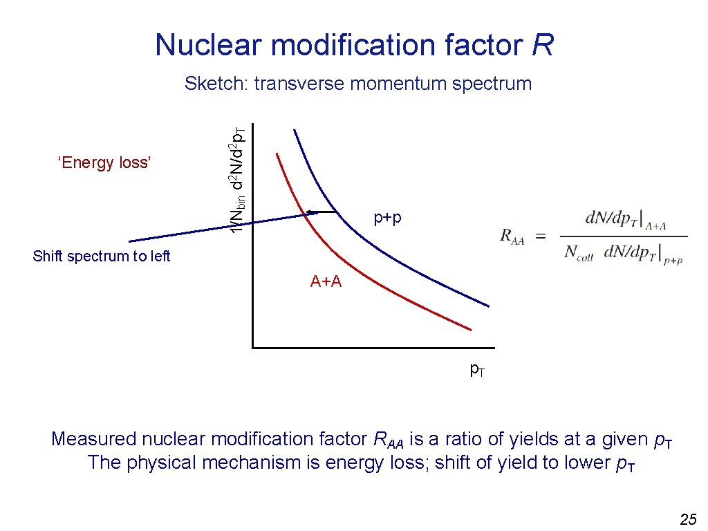 Nuclear modification factor R ‘Energy loss’ 1/Nbin d 2 N/d 2 p. T Sketch: