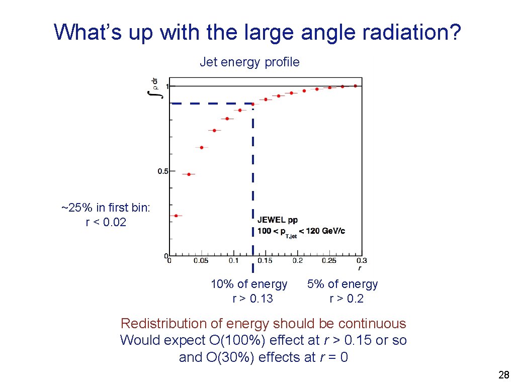 What’s up with the large angle radiation? Jet energy profile ~25% in first bin: