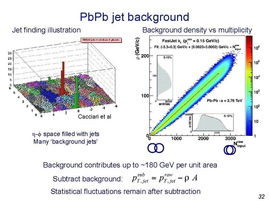 Pb. Pb jet background Jet finding illustration Background density vs multiplicity Cacciari et al