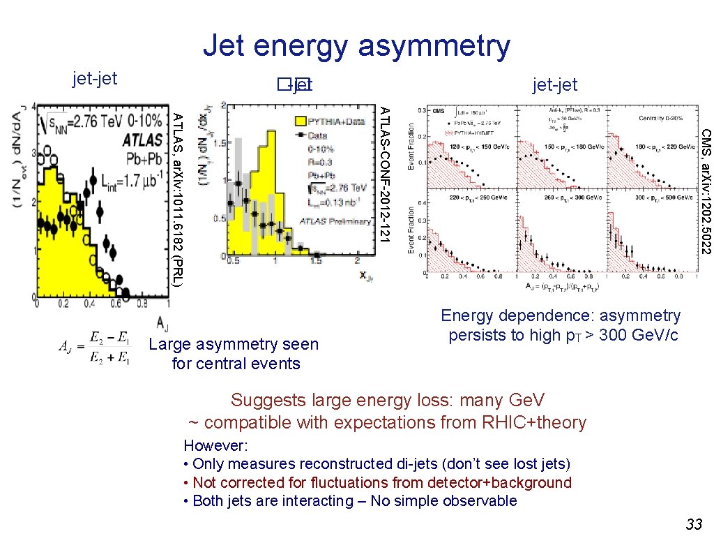 Jet energy asymmetry jet-jet �� -jet jet-jet CMS, ar. Xiv: 1202. 5022 ATLAS-CONF-2012 -121
