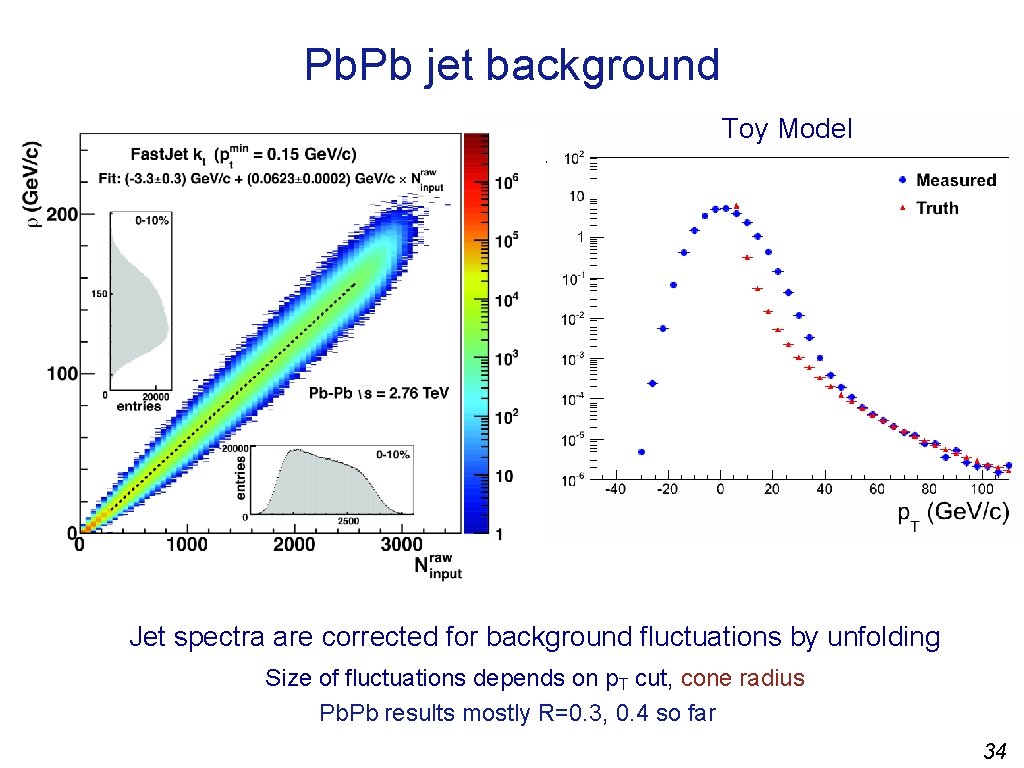 Pb. Pb jet background Toy Model Jet spectra are corrected for background fluctuations by