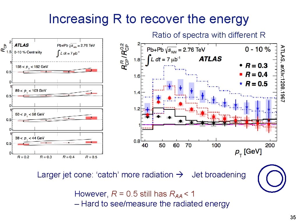 Increasing R to recover the energy Ratio of spectra with different R ATLAS, ar.