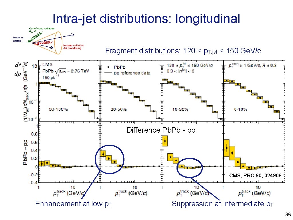 Intra-jet distributions: longitudinal Fragment distributions: 120 < p. T, jet < 150 Ge. V/c