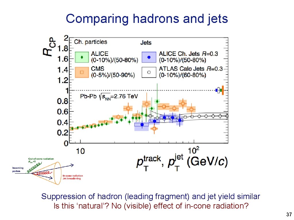 Comparing hadrons and jets Suppression of hadron (leading fragment) and jet yield similar Is