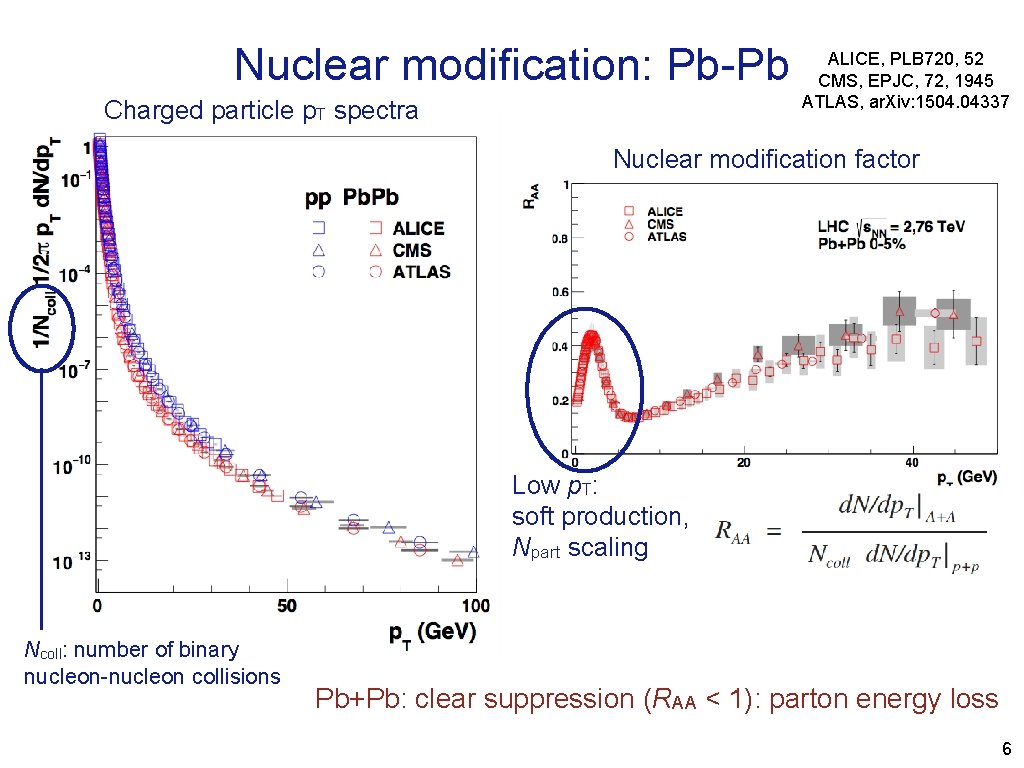 Nuclear modification: Pb-Pb Charged particle p. T spectra ALICE, PLB 720, 52 CMS, EPJC,