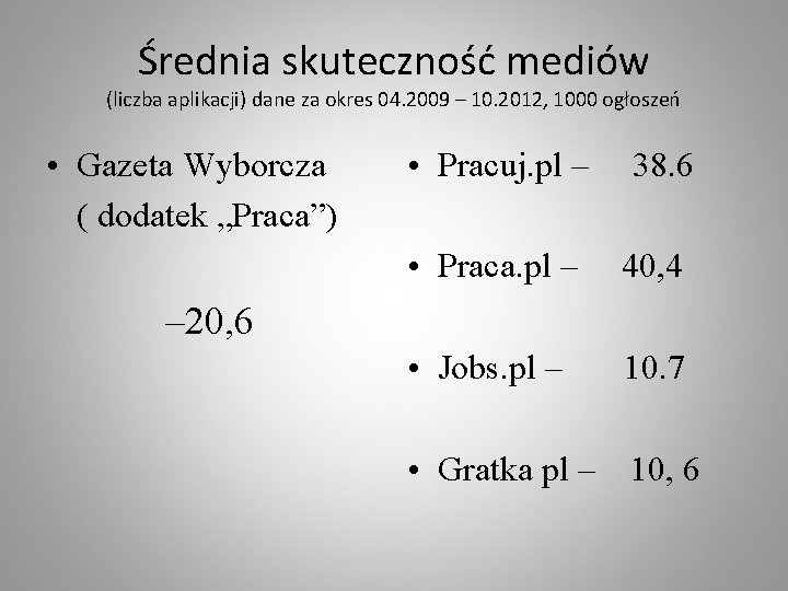 Średnia skuteczność mediów (liczba aplikacji) dane za okres 04. 2009 – 10. 2012, 1000