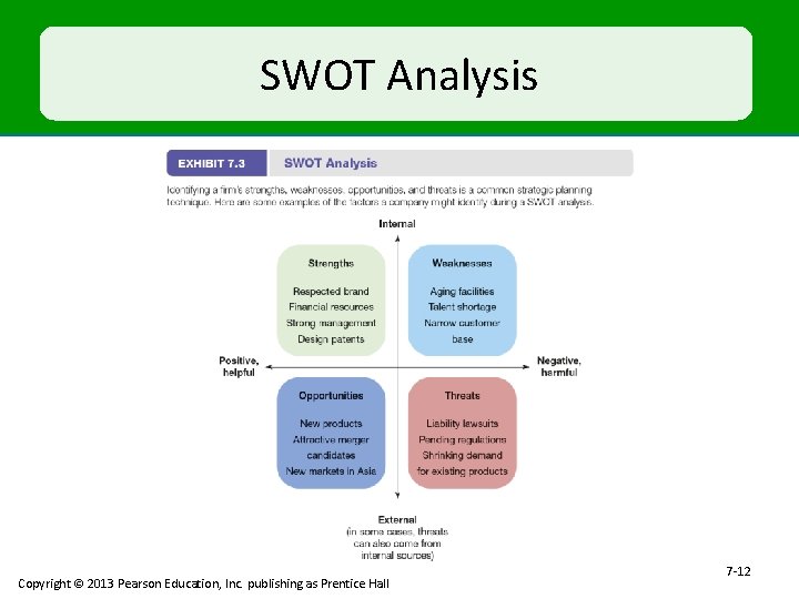 SWOT Analysis Copyright © 2013 Pearson Education, Inc. publishing as Prentice Hall 7 -12