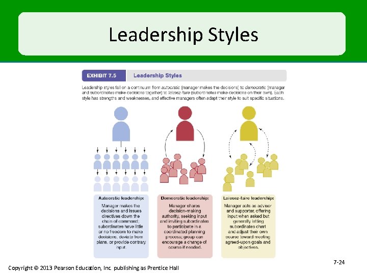 Leadership Styles Copyright © 2013 Pearson Education, Inc. publishing as Prentice Hall 7 -24