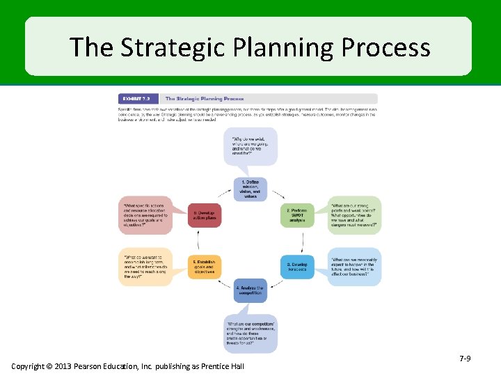The Strategic Planning Process Copyright © 2013 Pearson Education, Inc. publishing as Prentice Hall