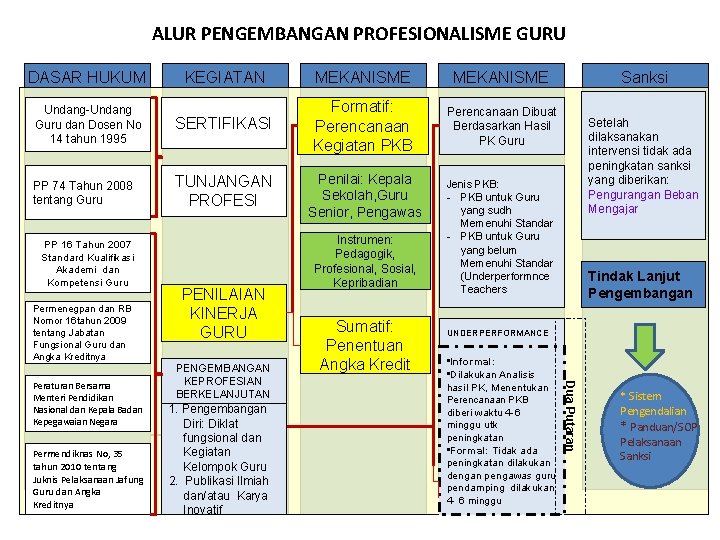 ALUR PENGEMBANGAN PROFESIONALISME GURU MEKANISME Undang-Undang Guru dan Dosen No 14 tahun 1995 SERTIFIKASI