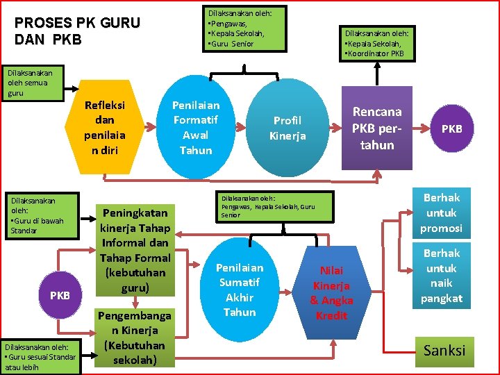 PROSES PK GURU DAN PKB Dilaksanakan oleh semua guru Dilaksanakan oleh: • Guru di