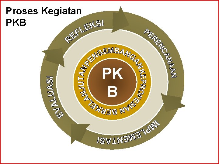 Proses Kegiatan PKB PK B 