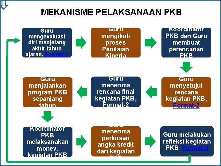 MEKANISME PELAKSANAAN PKB Guru mengevaluasi diri menjelang akhir tahun ajaran, Format-1 Guru mengikuti proses