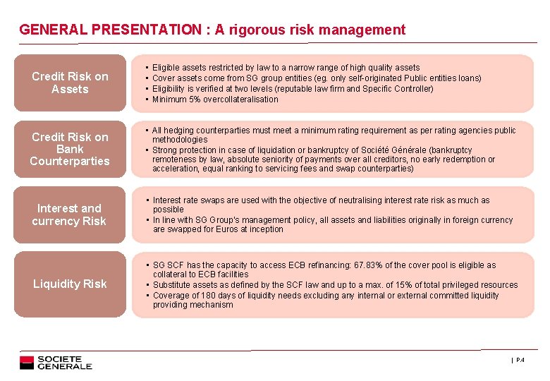 GENERAL PRESENTATION : A rigorous risk management Credit Risk on Assets • • Credit