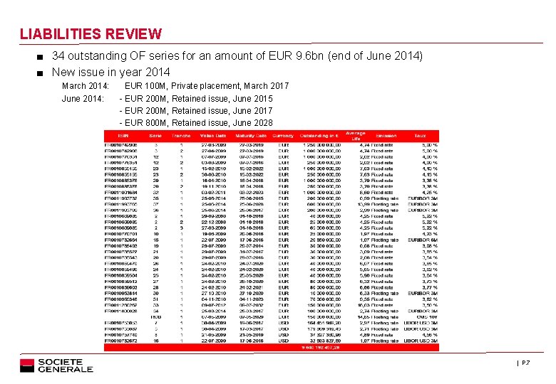 LIABILITIES REVIEW ■ 34 outstanding OF series for an amount of EUR 9. 6