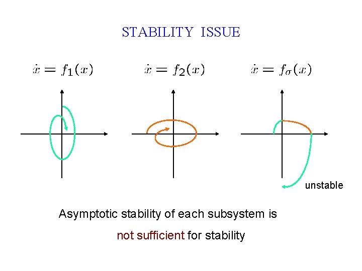 STABILITY ISSUE unstable Asymptotic stability of each subsystem is not sufficient for stability 