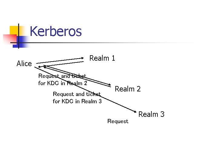 Kerberos Realm 1 Alice Request and ticket for KDC in Realm 2 Request and