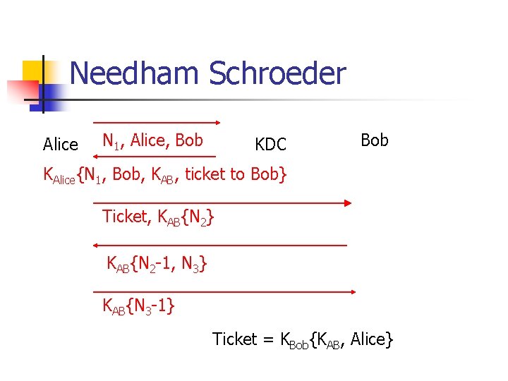 Needham Schroeder Alice N 1, Alice, Bob KDC Bob KAlice{N 1, Bob, KAB, ticket