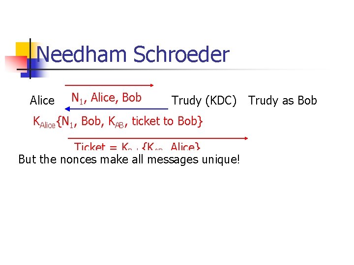 Needham Schroeder Alice N 1, Alice, Bob Trudy KDC (KDC) Bob as Bob Trudy