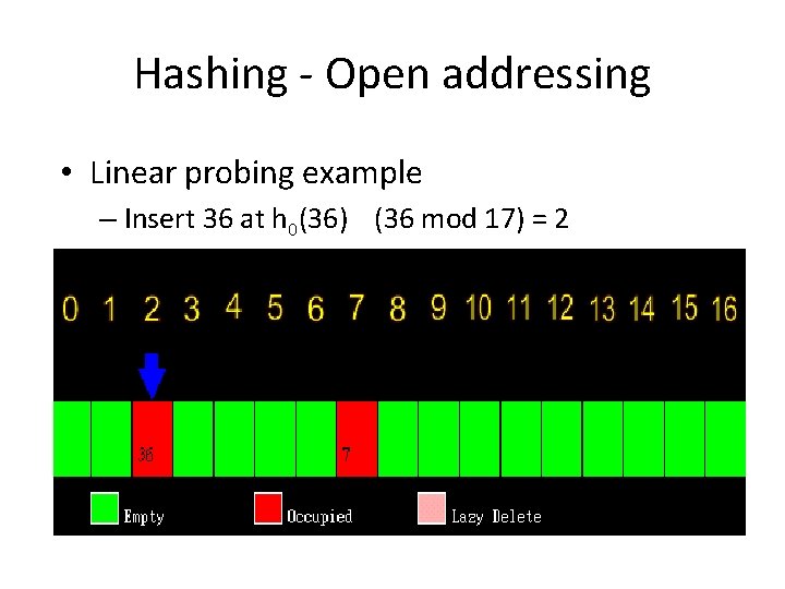 Hashing - Open addressing • Linear probing example – Insert 36 at h 0(36) Hashing - Open addressing • Linear probing example – Insert 36 at h 0(36)