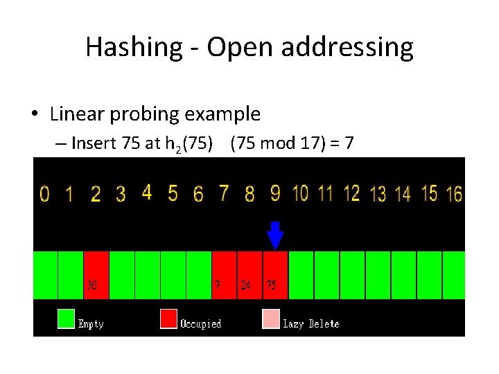 Hashing - Open addressing • Linear probing example – Insert 75 at h 2(75) Hashing - Open addressing • Linear probing example – Insert 75 at h 2(75)