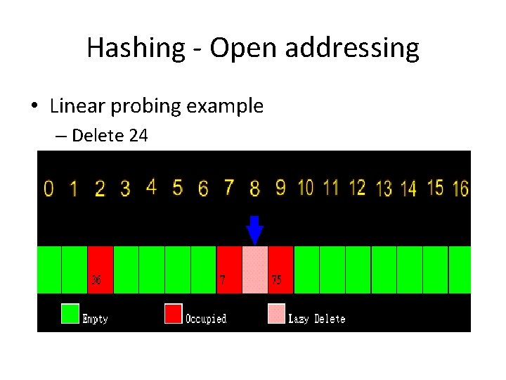 Hashing - Open addressing • Linear probing example – Delete 24 Hashing - Open addressing • Linear probing example – Delete 24