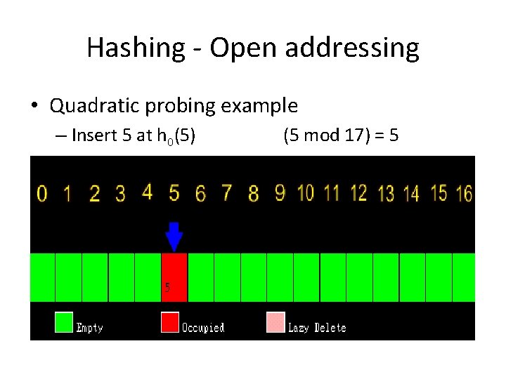 Hashing - Open addressing • Quadratic probing example – Insert 5 at h 0(5) Hashing - Open addressing • Quadratic probing example – Insert 5 at h 0(5)