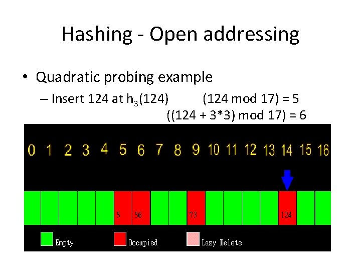 Hashing - Open addressing • Quadratic probing example – Insert 124 at h 3(124) Hashing - Open addressing • Quadratic probing example – Insert 124 at h 3(124)
