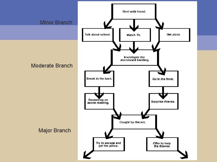 Minor Branch Moderate Branch Major Branch 