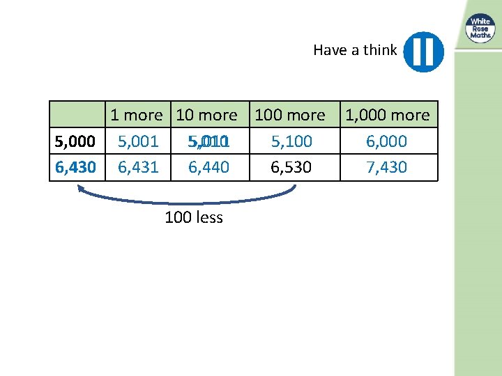 Have a think 1 more 100 more 5, 010 5, 011 5, 100 5,