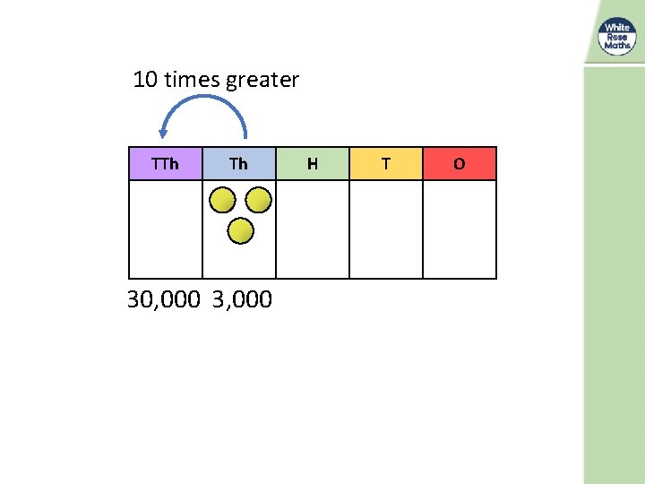 10 times greater TTh Th 30, 000 3, 000 H T O 