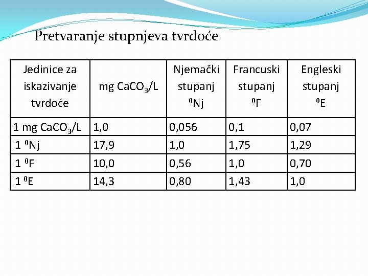 Pretvaranje stupnjeva tvrdoće Jedinice za iskazivanje tvrdoće 1 mg Ca. CO 3/L 1 0