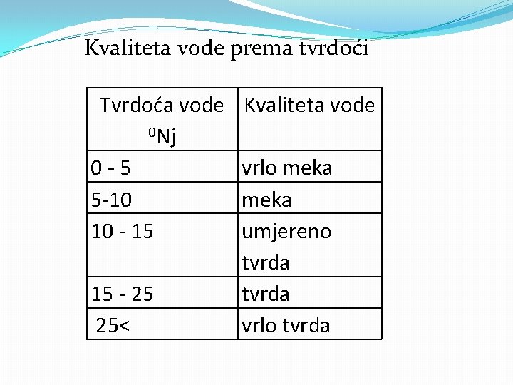 Kvaliteta vode prema tvrdoći Tvrdoća vode 0 Nj 0 -5 5 -10 10 -