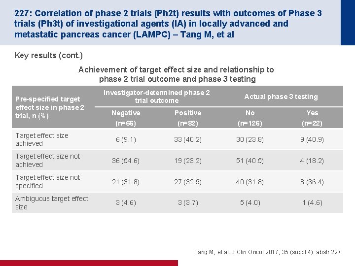 227: Correlation of phase 2 trials (Ph 2 t) results with outcomes of Phase