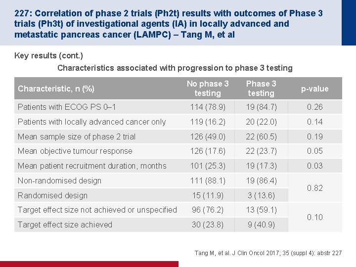227: Correlation of phase 2 trials (Ph 2 t) results with outcomes of Phase