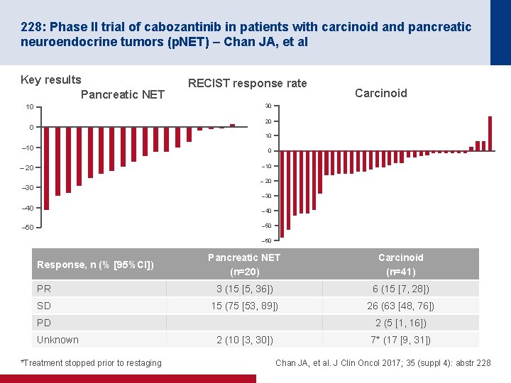 228: Phase II trial of cabozantinib in patients with carcinoid and pancreatic neuroendocrine tumors