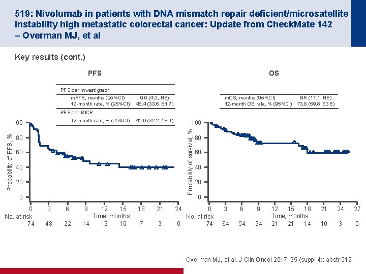 519: Nivolumab in patients with DNA mismatch repair deficient/microsatellite instability high metastatic colorectal cancer: