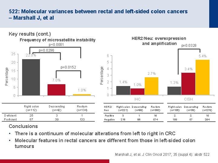 522: Molecular variances between rectal and left-sided colon cancers – Marshall J, et al