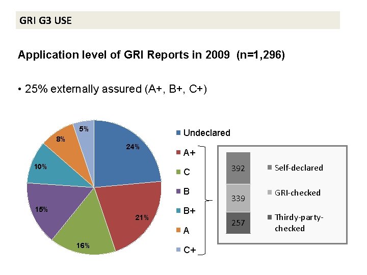GRI G 3 USE Application level of GRI Reports in 2009 (n=1, 296) •