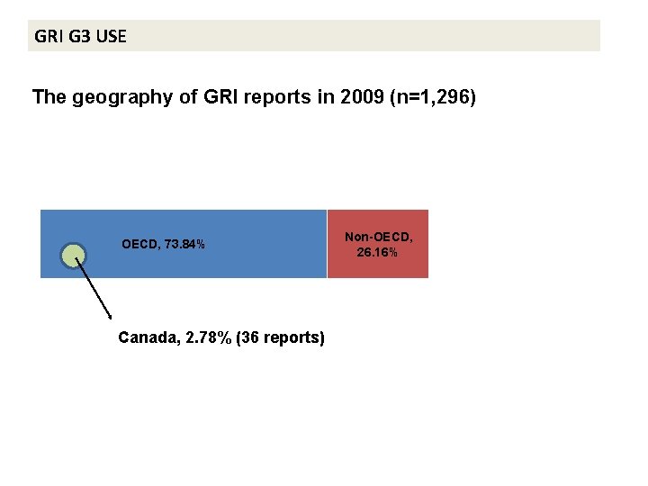 GRI G 3 USE The geography of GRI reports in 2009 (n=1, 296) OECD,