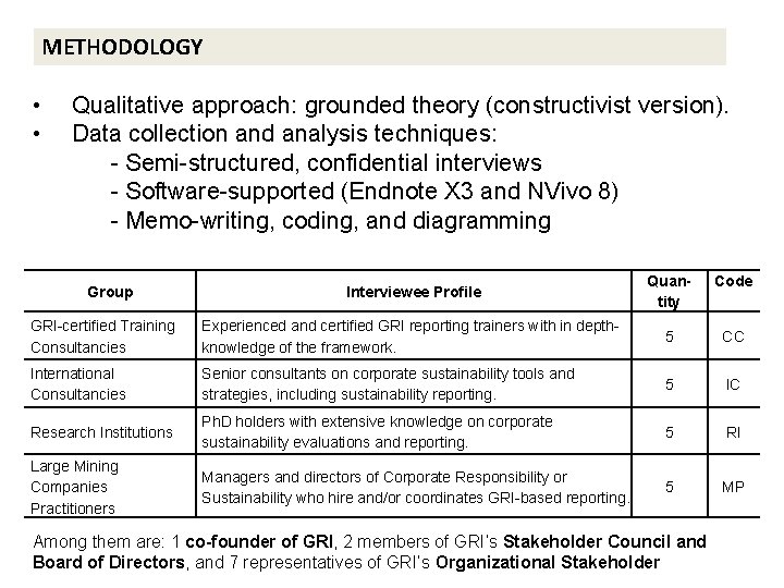 METHODOLOGY • • Qualitative approach: grounded theory (constructivist version). Data collection and analysis techniques: