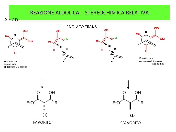 REAZIONE ALDOLICA – STEREOCHIMICA RELATIVA X = OEt ENOLATO TRANS (±) FAVORITO (±) SFAVORITO