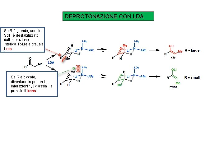 DEPROTONAZIONE CON LDA Se R è grande, questo Sd. T è destabilizzato dall’interazione sterica