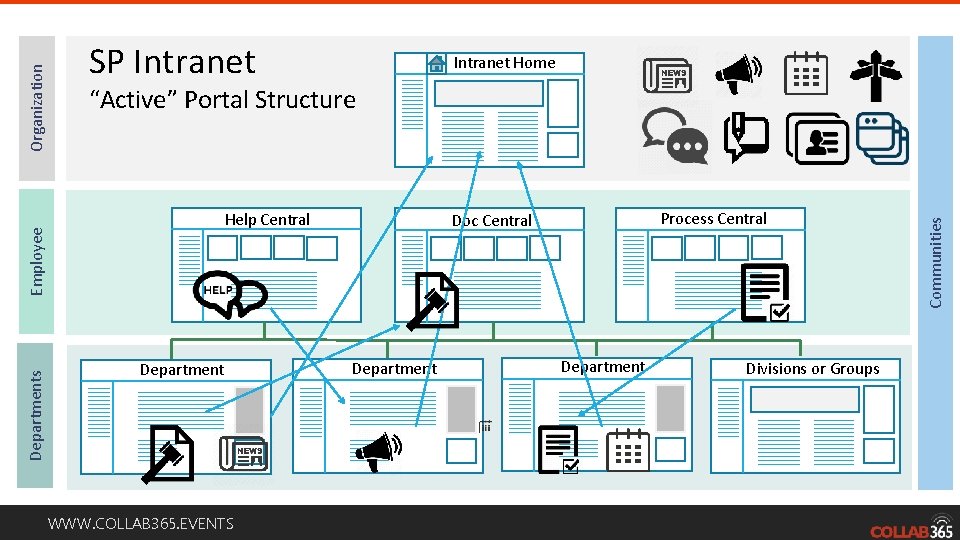 Departments Intranet Home Help Central Department WWW. COLLAB 365. EVENTS Process Central Doc Central